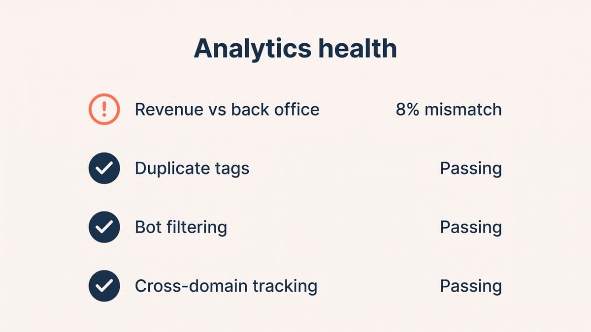 An analytics health panel showing an 8% mismatch between recorded revenue and back-office orders, flagged in coral above three passing checks