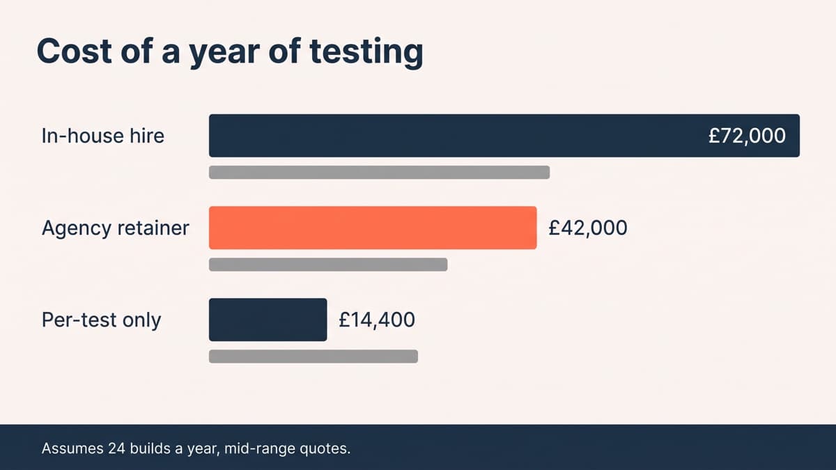 A bar chart titled cost of a year of testing comparing an in-house hire at 72,000 pounds, an agency retainer at 42,000 pounds in coral and per-test only at 14,400 pounds, with a footer noting the assumption of 24 builds a year at mid-range quotes