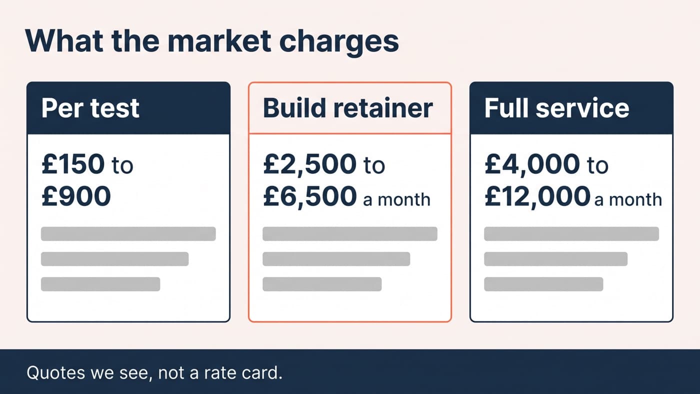 Three engagement cards titled what the market charges showing per test at £150 to £900, a build retainer at £2,500 to £6,500 a month and full service at £4,000 to £12,000 a month