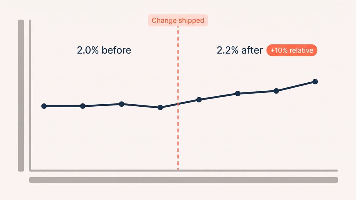 An annotated before-and-after trend chart showing conversion at 2.0% across the four weeks before a delivery-cost change and 2.2% across the four weeks after, a 10% relative change with the release date marked