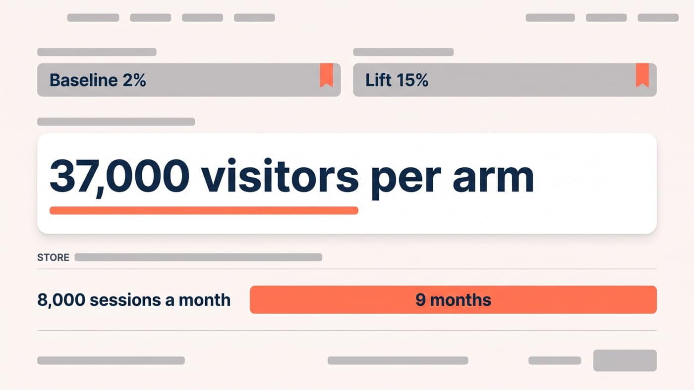 A sample size calculator showing a 2% baseline conversion rate and a 15% relative lift requiring roughly 37,000 visitors per arm, over nine months of traffic for a store with 8,000 sessions a month