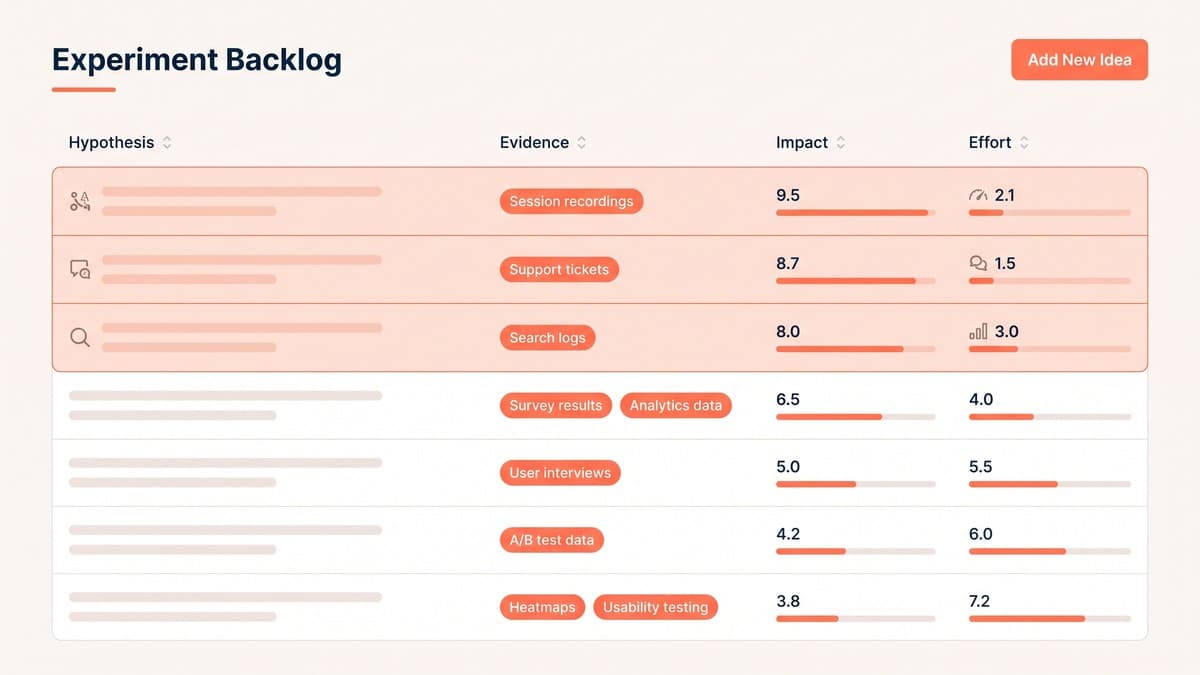 An experiment backlog interface with hypothesis, evidence, impact and effort columns, the top three rows highlighted and tagged session recordings, support tickets and search logs