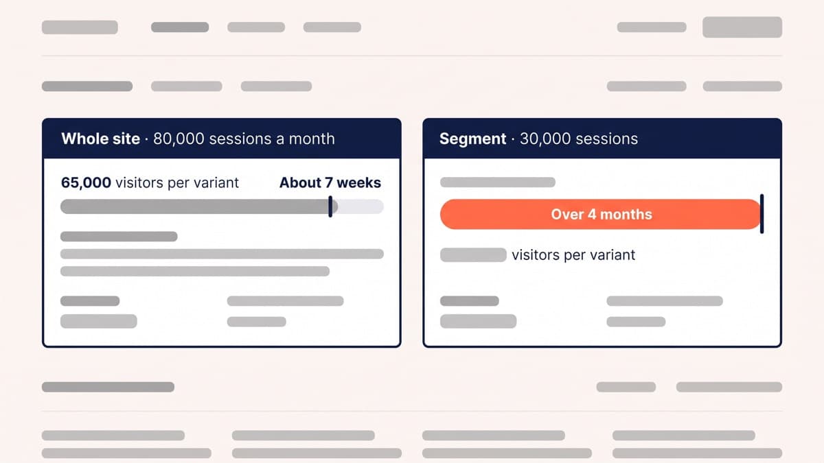 A test planning panel for a store with 80,000 monthly sessions comparing a whole-site test needing 65,000 visitors per variant and resolving in about seven weeks against the same test inside a 30,000-session segment stretching past four months