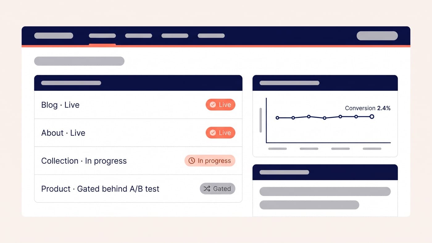 A redesign rollout tracker showing store templates shipping one at a time, blog and about live, collection in progress, product gated behind an A/B test, with a conversion guardrail chart holding steady at 2.4%