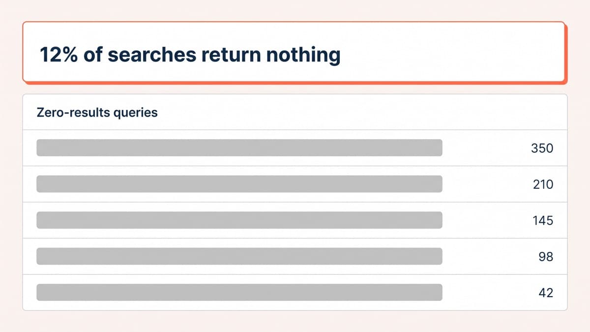 A site search analytics table listing the top zero-results queries over 30 days, with 12% of all searches returning nothing before synonyms and typo tolerance were added