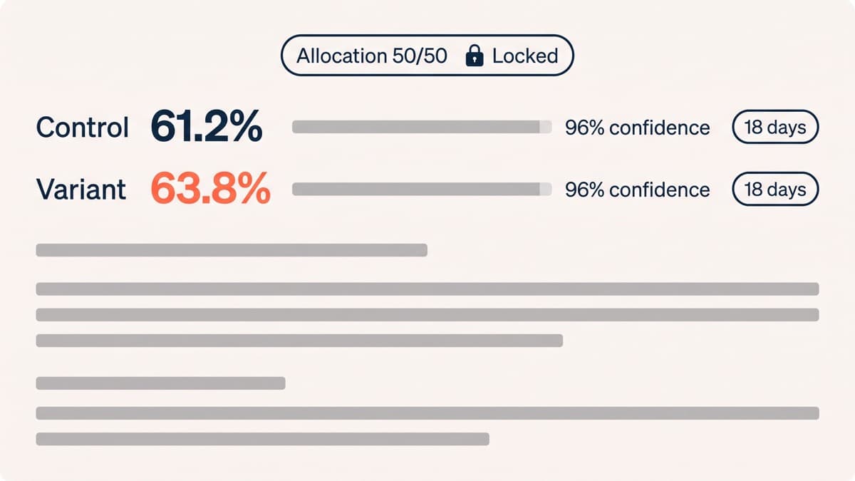 An experiment results panel for a checkout rewrite held at a fixed 50/50 split, reporting checkout completion of 61.2% for the control against 63.8% for the variant at 96% confidence over 18 days, with the allocation marked locked