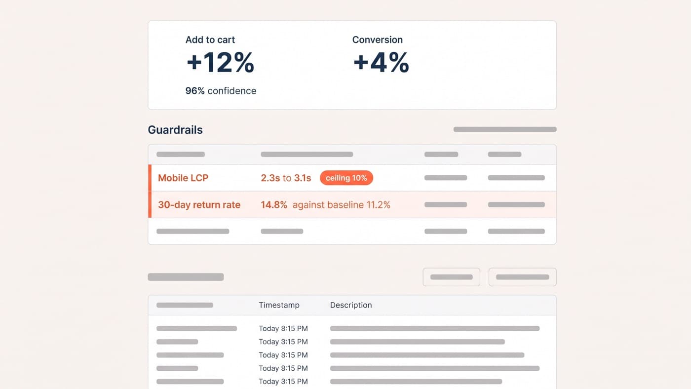 An experiment results panel showing add to cart at plus 12% in green above a guardrail row where mobile largest contentful paint has moved from 2.3s to 3.1s and the 30-day return rate reads 14.8% against an 11.2% baseline, both flagged breached in coral