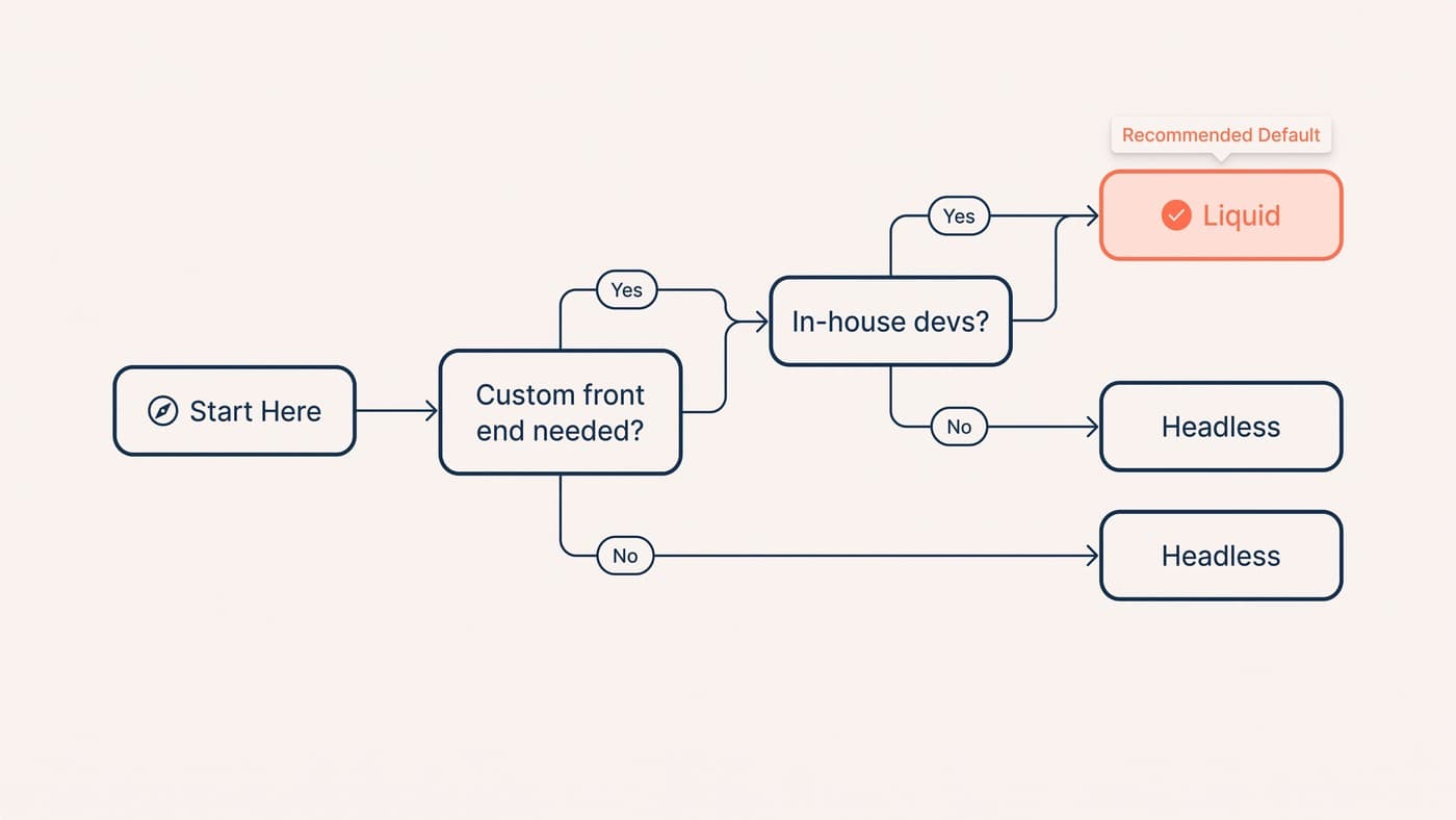 A decision tree branching through custom front end and in-house developer questions to Liquid or headless outcomes, Liquid highlighted