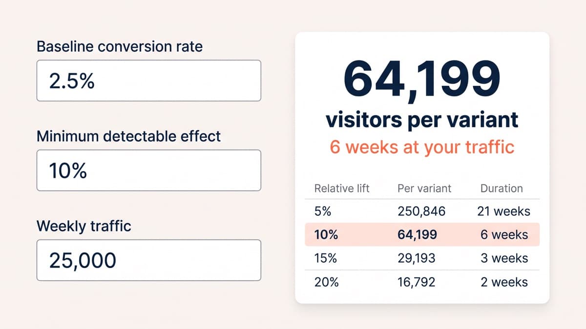 A test duration calculator interface showing a 2.5 percent baseline conversion rate and a 10 percent minimum detectable effect, returning 64,199 visitors per variant and a six week duration, with a sensitivity table underneath listing 5 percent at 21 weeks, 10 percent at 6 weeks, 15 percent at 3 weeks and 20 percent at 2 weeks