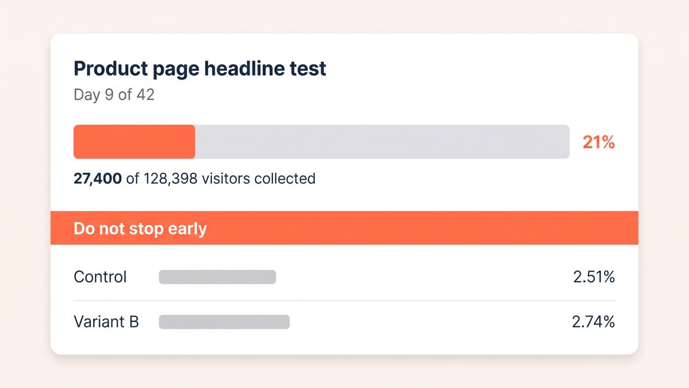 An experiment dashboard screenshot showing a running A/B test at day 9 of a planned 42, with a progress bar at 21 percent, 27,400 of 128,398 visitors collected, and a banner reading do not stop early above two variant rows