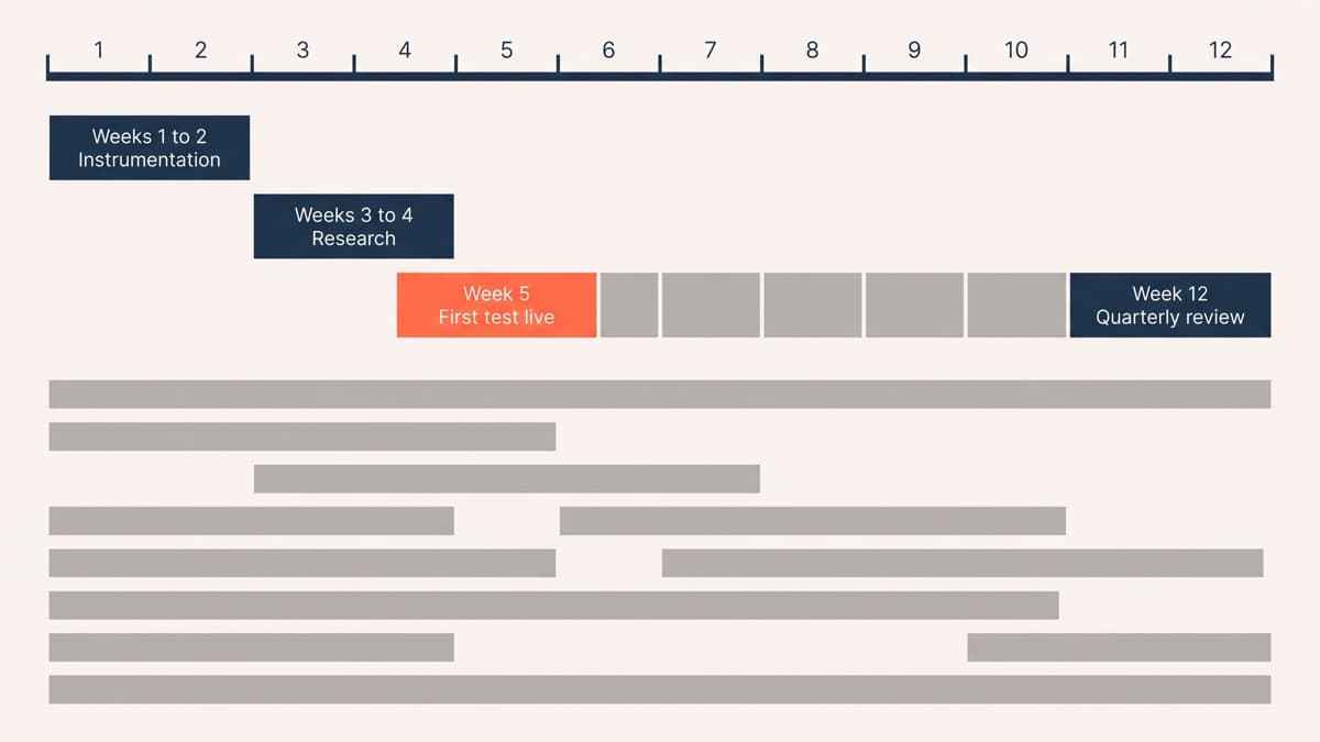 A quarter-one planner interface laying out the 12-week CRO programme schedule, instrumentation across weeks 1 to 2, research in weeks 3 to 4, the first test live in week 5 and the quarterly review in week 12