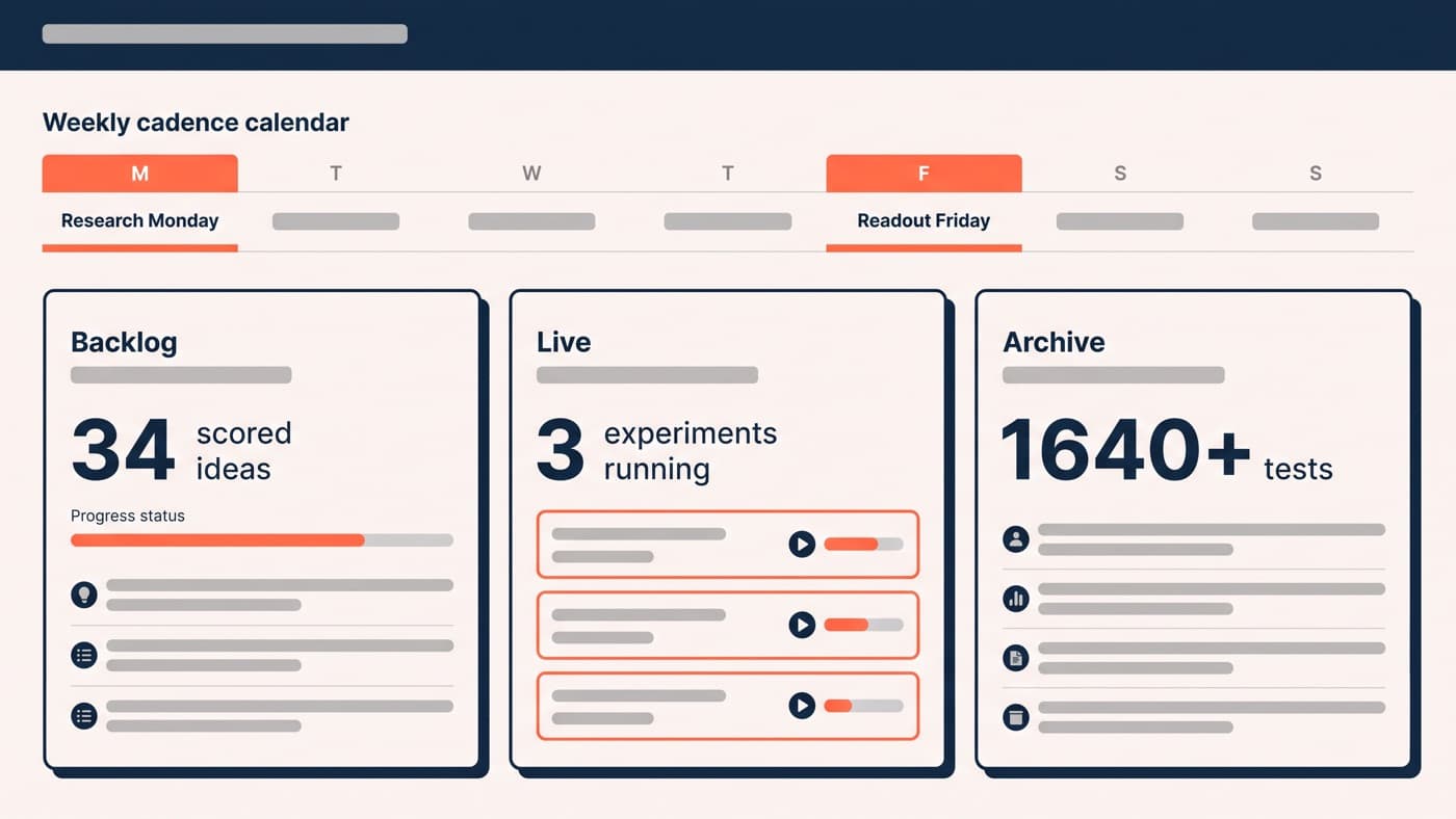 A CRO programme dashboard with a weekly cadence calendar marking research Monday and readout Friday, a backlog of 34 scored ideas, three live experiments and an archive counter reading 1640+ tests