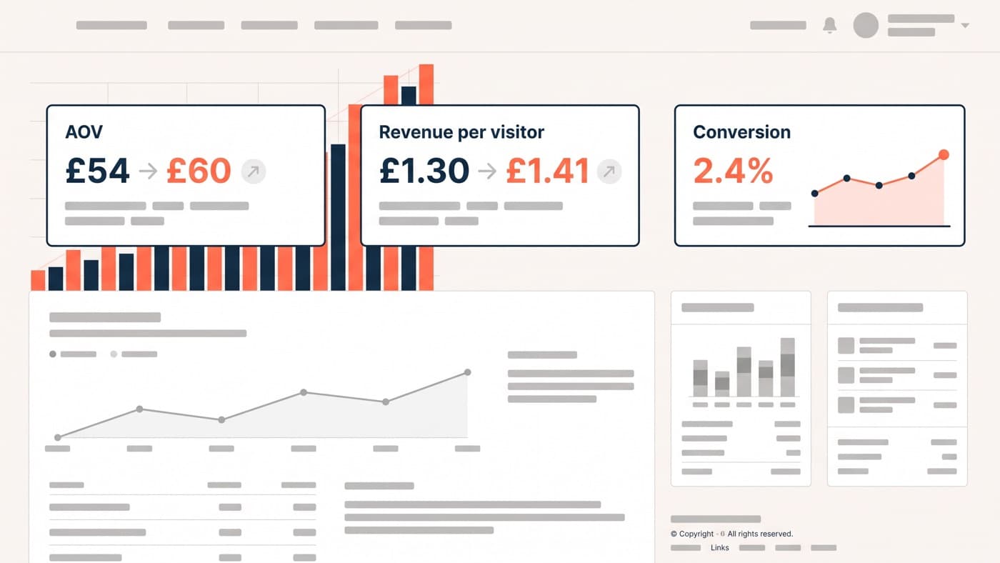 A revenue dashboard showing average order value rising from £54 to £60, revenue per visitor rising from £1.30 to £1.41 and a conversion line effectively flat at 2.4%