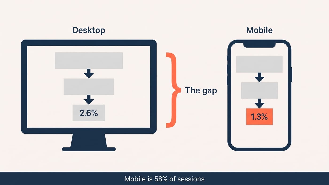 A dashboard comparing a desktop funnel converting at 2.6% with a mobile funnel converting at 1.3%, a coral bracket labelled the gap between them, above a footer reading mobile is 58% of sessions