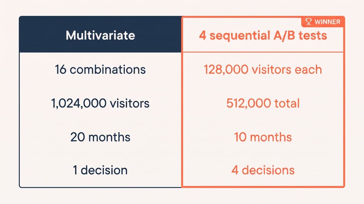 A planning table comparing one multivariate test at sixteen combinations, 1,024,000 visitors and twenty months against four sequential A/B tests at 128,000 visitors each, 512,000 in total and ten months, with a decisions column reading 1 against 4