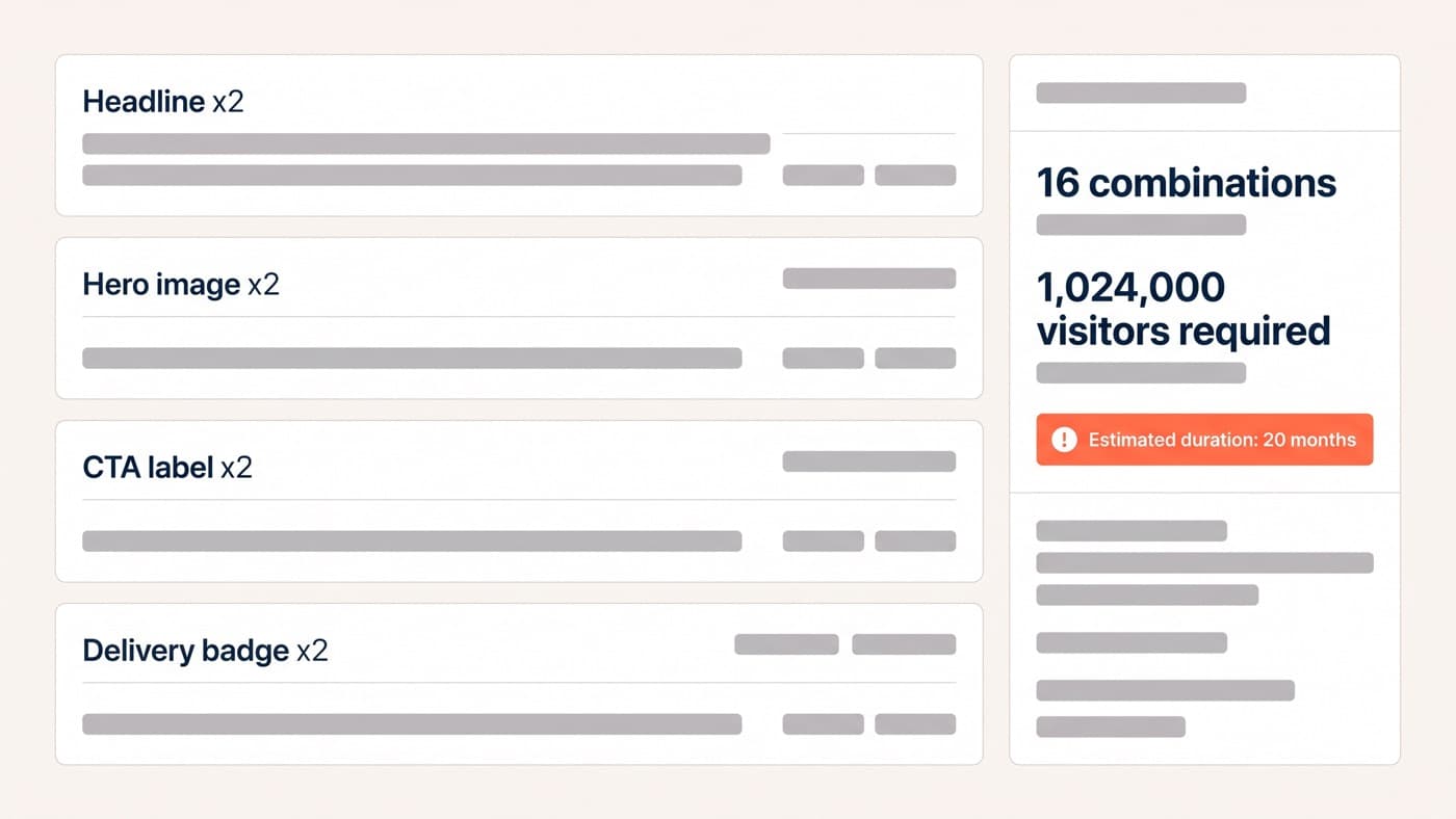 A multivariate test builder listing four elements with two versions each, headline, hero image, call-to-action label and delivery badge, resolving to 16 combinations with an estimate of 1,024,000 visitors and a twenty-month duration warning