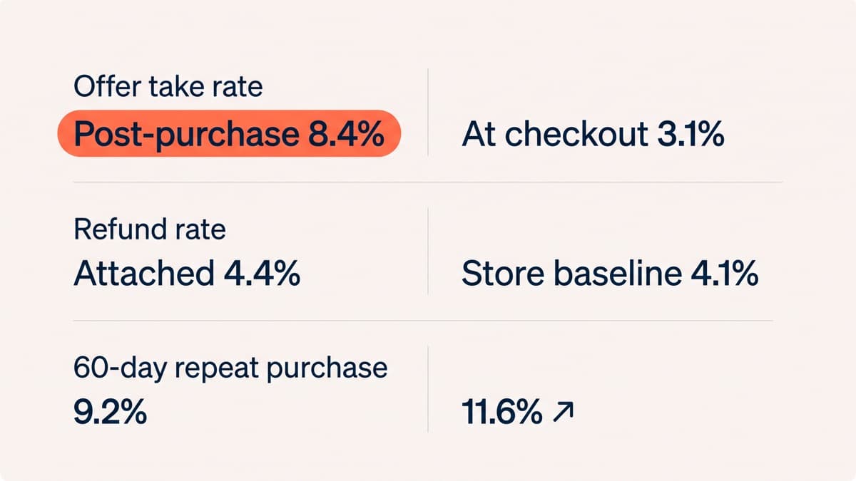 A generic unbranded analytics comparison table with three columns, showing a post-purchase offer take rate of 8.4% against 3.1% for the same offer at checkout, refund rate 4.4% against a 4.1% store baseline, and 60-day repeat purchase rate rising from 9.2% to 11.6%