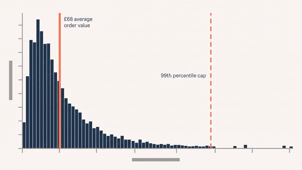 An order-value distribution histogram for one A/B test arm, heavily skewed with a long tail and a marked 99th percentile cap, showing how a handful of outlier orders sit far right of the £68 average order value