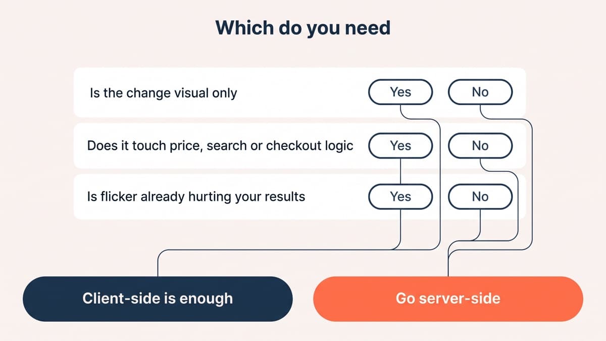 A decision card titled which do you need with three yes-or-no questions about visual changes, pricing and checkout logic, and flicker, leading to two outcome chips reading client-side is enough and go server-side