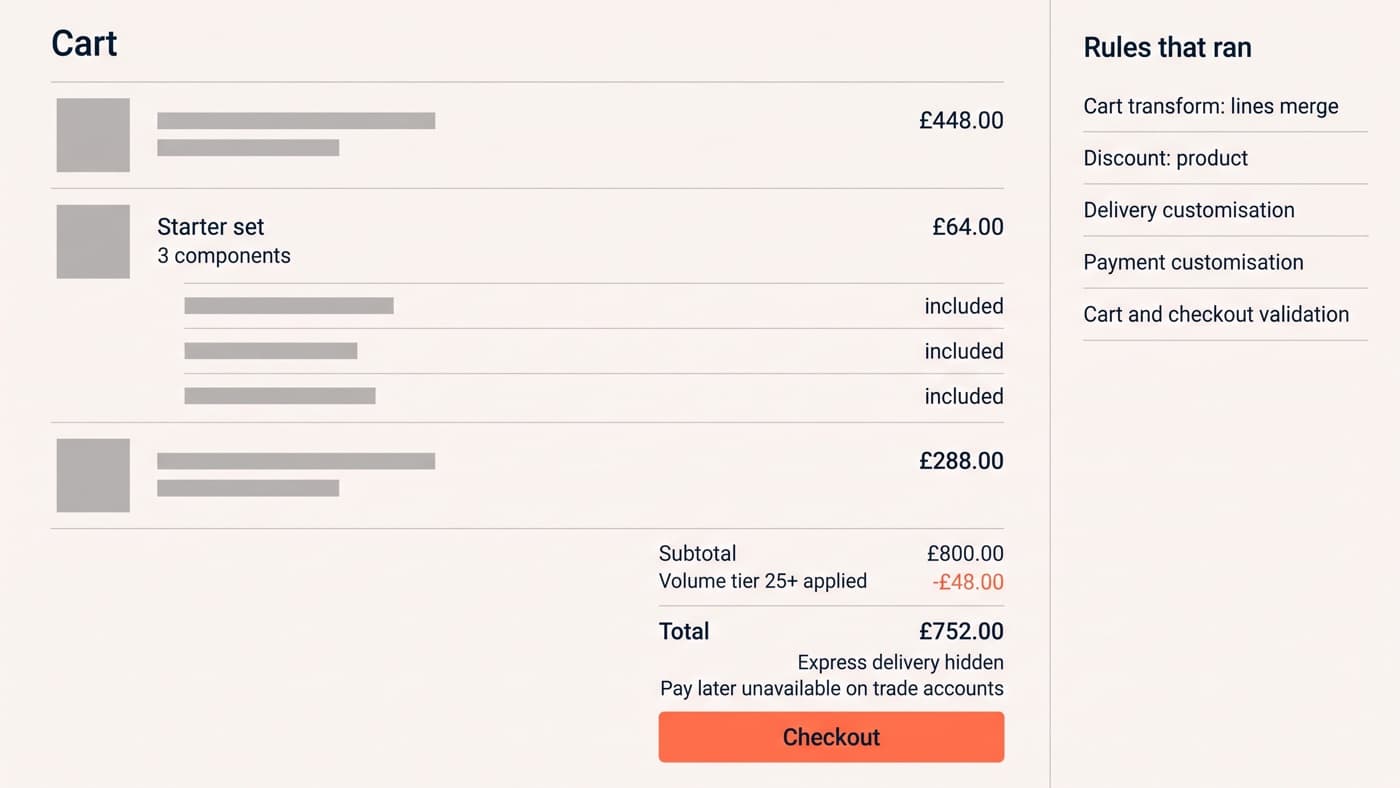 A cart showing three lines totalling £800.00, one of them a starter set of 3 components at £64.00 whose parts are listed as included, with a volume tier 25+ discount of minus £48.00 taking the total to £752.00, notices that express delivery is hidden and pay later is unavailable on trade accounts, and a side panel listing the five rules that ran