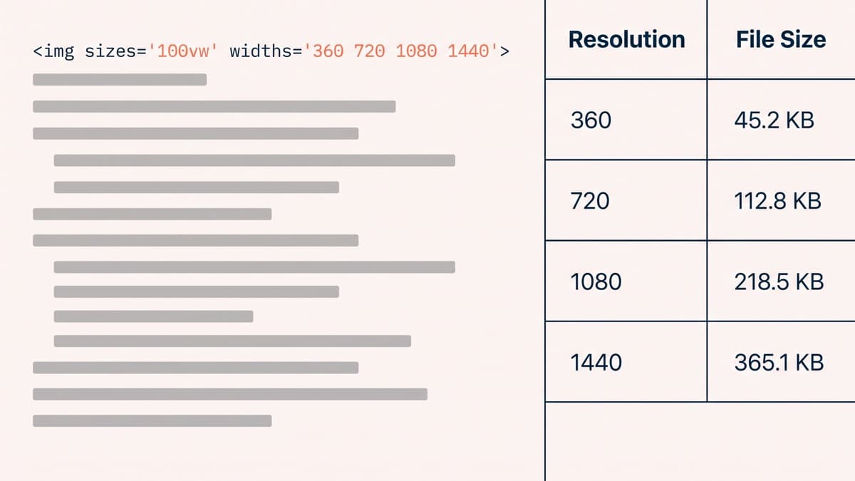A code panel showing a Liquid image tag call with a widths list and a sizes attribute, beside a table of the generated srcset entries at 360, 720, 1080 and 1440 pixels with the file size each one delivers