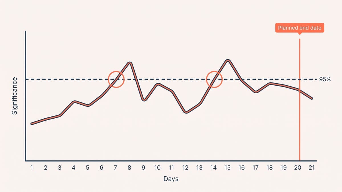 A significance-over-time chart where the line crosses the 95% threshold twice mid-test before settling below it, with the fixed end date marked in coral