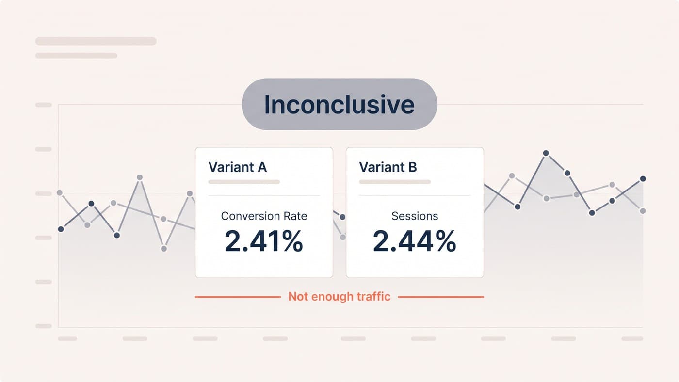 An A/B test results screen showing an inconclusive verdict, variants at 2.41% and 2.44%, and a not-enough-traffic warning