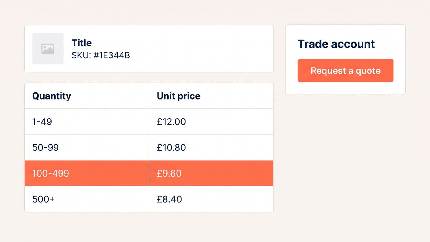 A B2B trade pricing table with four quantity breaks from £12.00 down to £8.40 beside a trade account request-a-quote panel