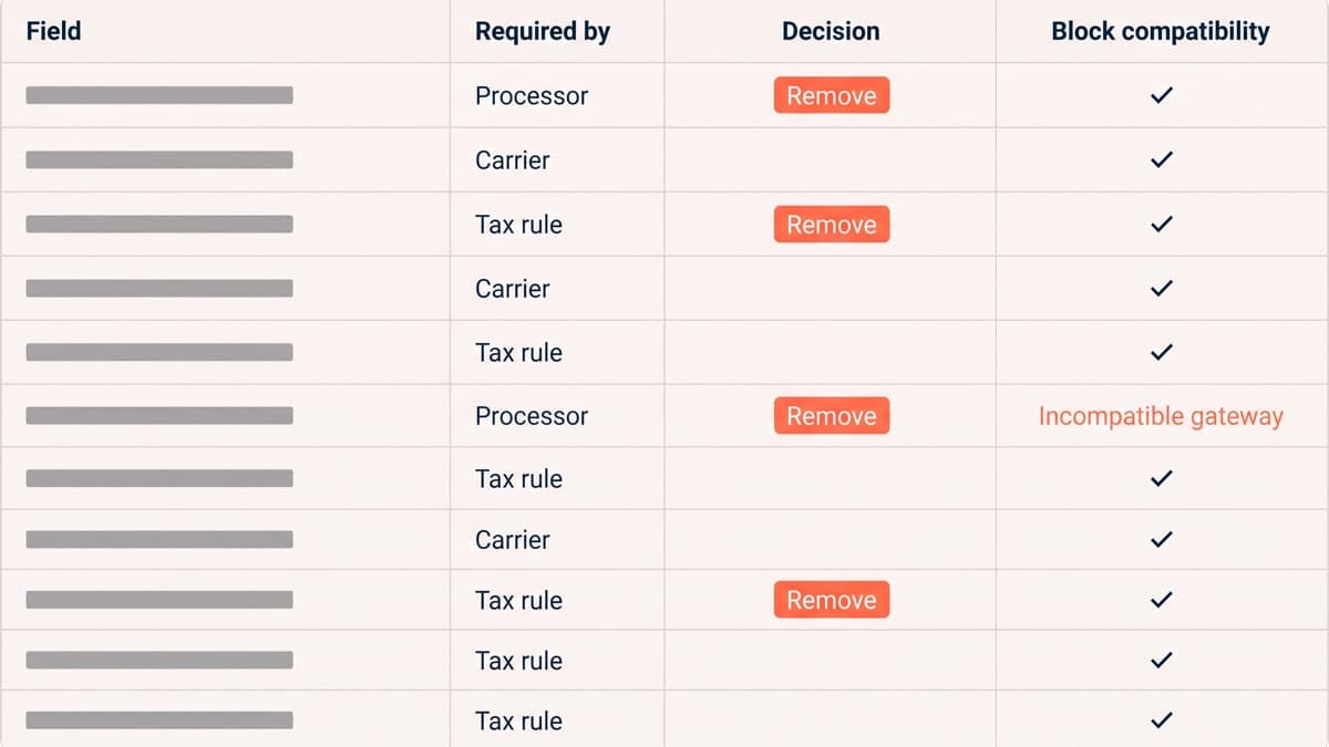 A checkout field audit table in a generic store admin listing twelve default fields in one column against a required-by column naming the processor, carrier or tax rule, with three rows marked remove and a compatibility column flagging one incompatible payment gateway