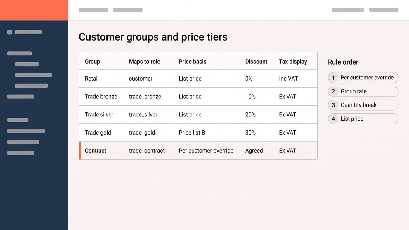 A WooCommerce pricing rules admin screen listing five customer groups from Retail at 0% inc VAT through trade bronze, silver and gold at 10, 20 and 30 per cent ex VAT to a per-customer contract row, beside a rule order panel