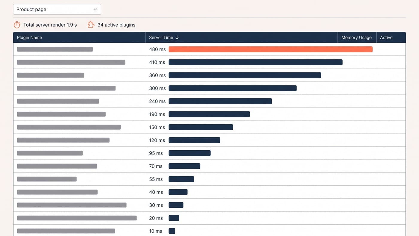 A plugin performance profiler panel in a generic store admin listing 34 active plugins ranked by server time on a product page, the slowest row reading 480 milliseconds against a total server render of 1.9 seconds