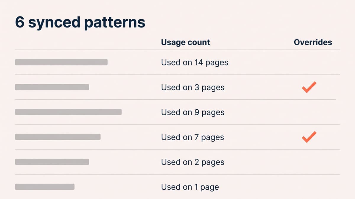 A patterns management screen in a generic unbranded site editor listing six synced patterns with usage counts, the header pattern showing used on 14 pages and the objection pattern showing 9, and an overrides column ticked on two rows