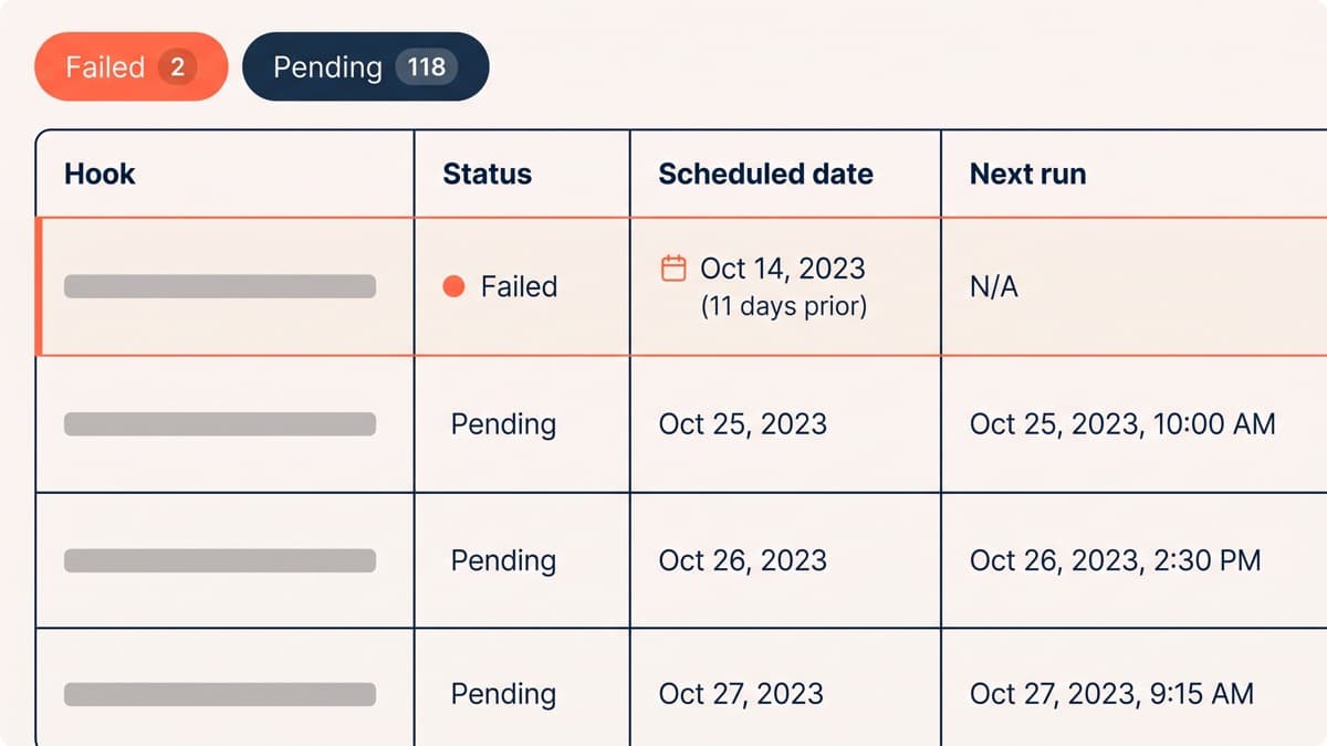 A scheduled-actions queue table in a generic store admin showing 2 failed actions and 118 pending actions, the oldest pending row dated 11 days earlier, with hook names and next-run columns