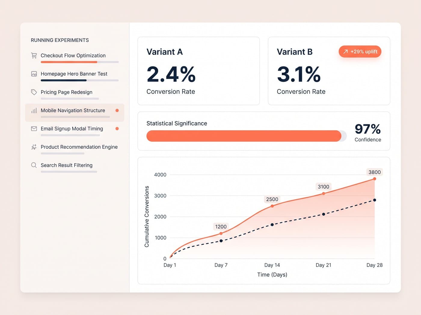 Experimentation platform dashboard UI showing variant A and variant B result cards, a statistical significance meter at 97%, and an upward line chart