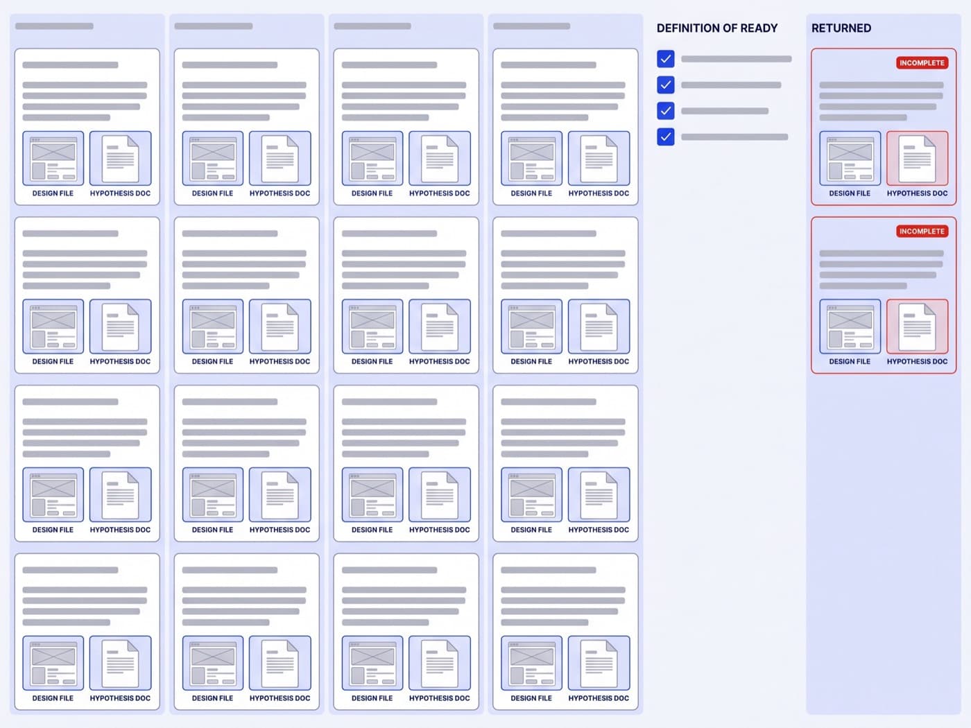 Intake board on screen in cobalt on cool off-white, showing a Figma thumbnail and hypothesis document paired on each ticket, a definition-of-ready checklist panel, and two rejected briefs flagged in the return column
