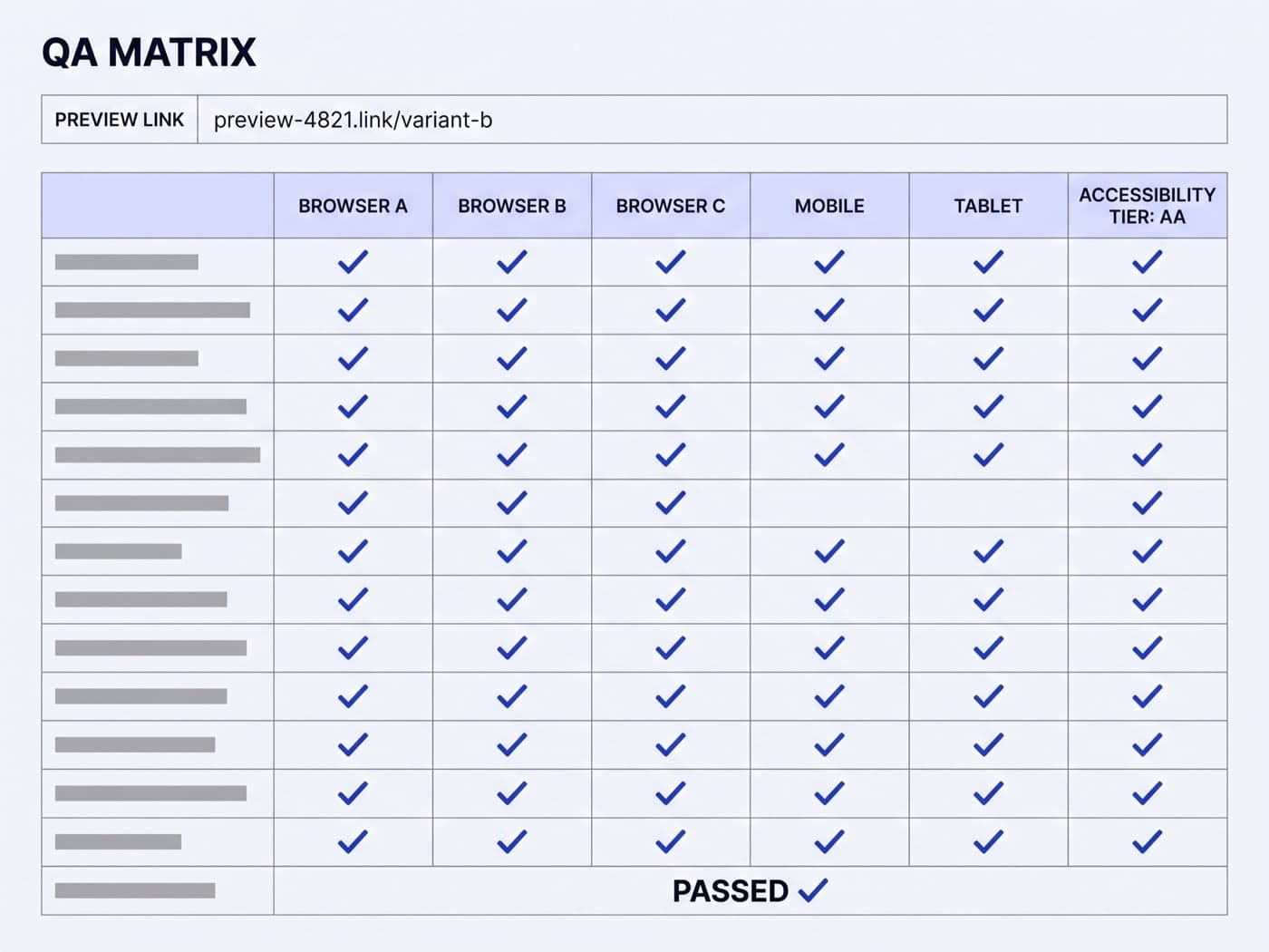 QA matrix sheet on screen, off-white grid with cobalt pass ticks across browser and device columns for a single test build, an accessibility tier column, and an unbranded preview link field in near-black ink at the head of the sheet