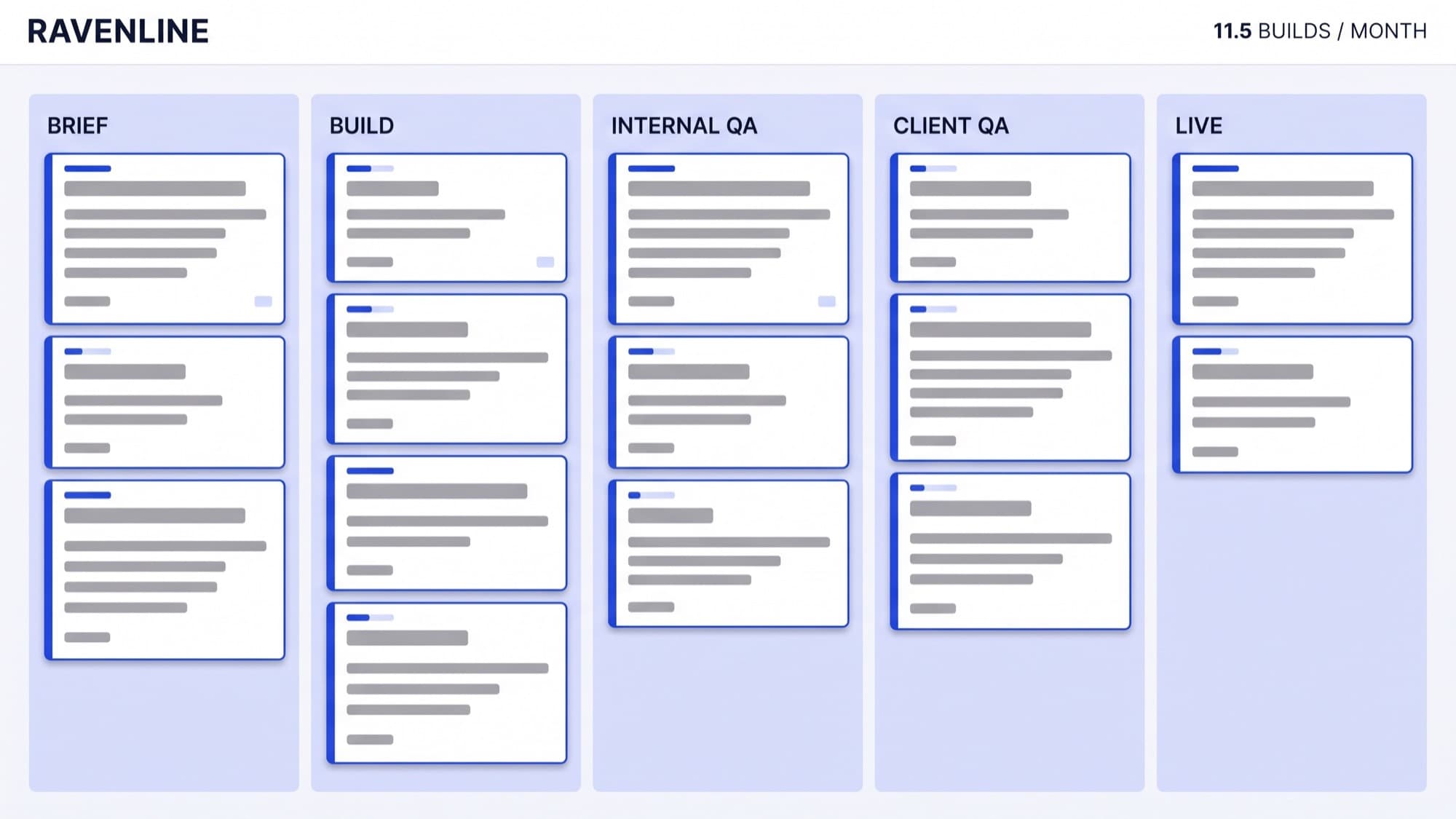 Ravenline experiment delivery kanban on a wide desktop screen, cool off-white board with cobalt build cards moving through brief, build, internal QA, client QA and live columns, a monthly velocity counter in near-black ink at the top right